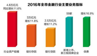 渝金融業穩步增長 2022年增加值達1642億元，占GDP比重提升至9.4%，數據處理與存儲服務賦能產業升級